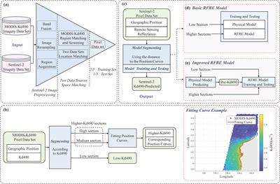 High-resolution ocean color reconstruction and analysis focusing on Kd490 via machine learning model integration of MODIS and Sentinel-2 (MSI)